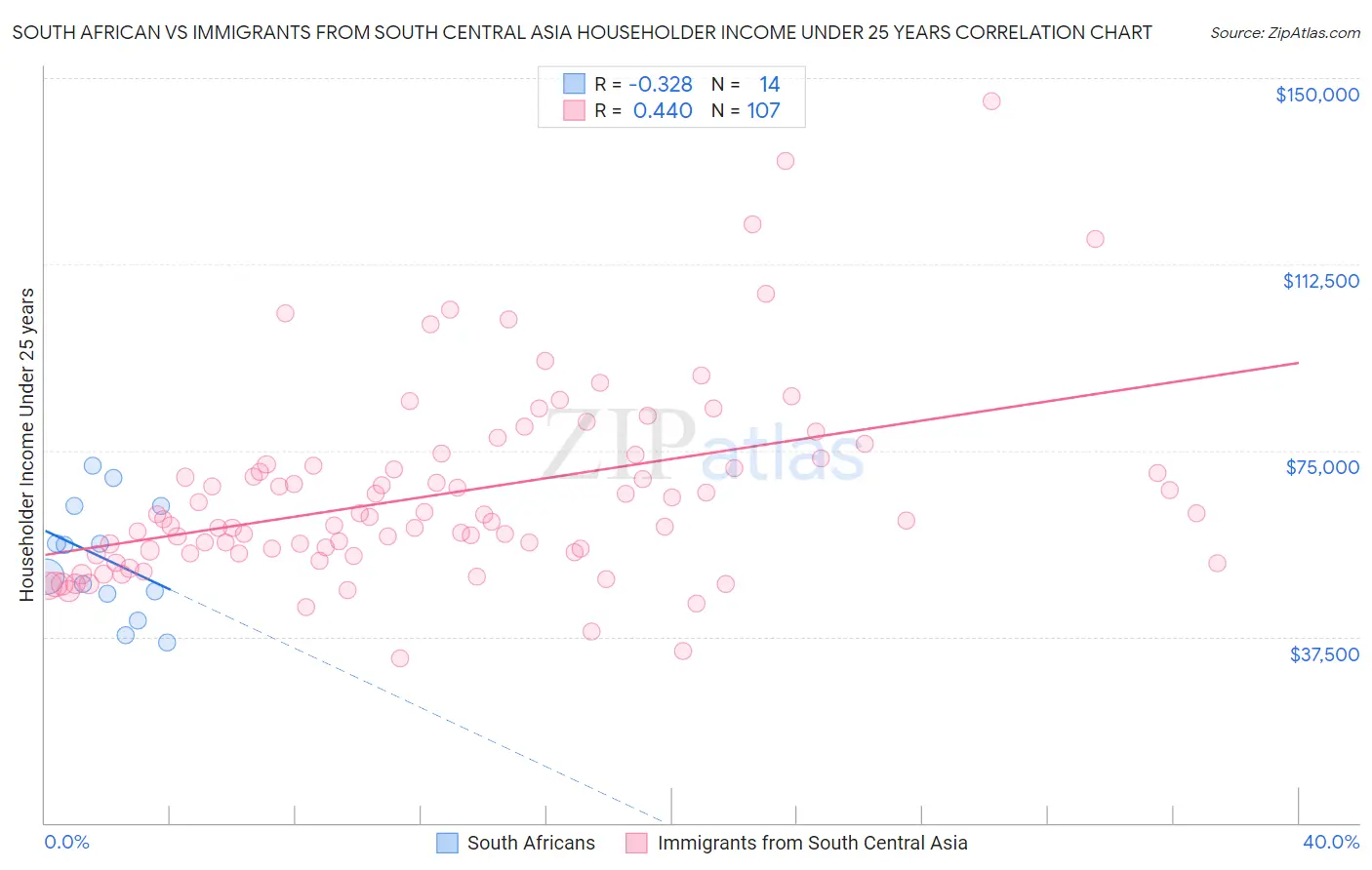 South African vs Immigrants from South Central Asia Householder Income Under 25 years
