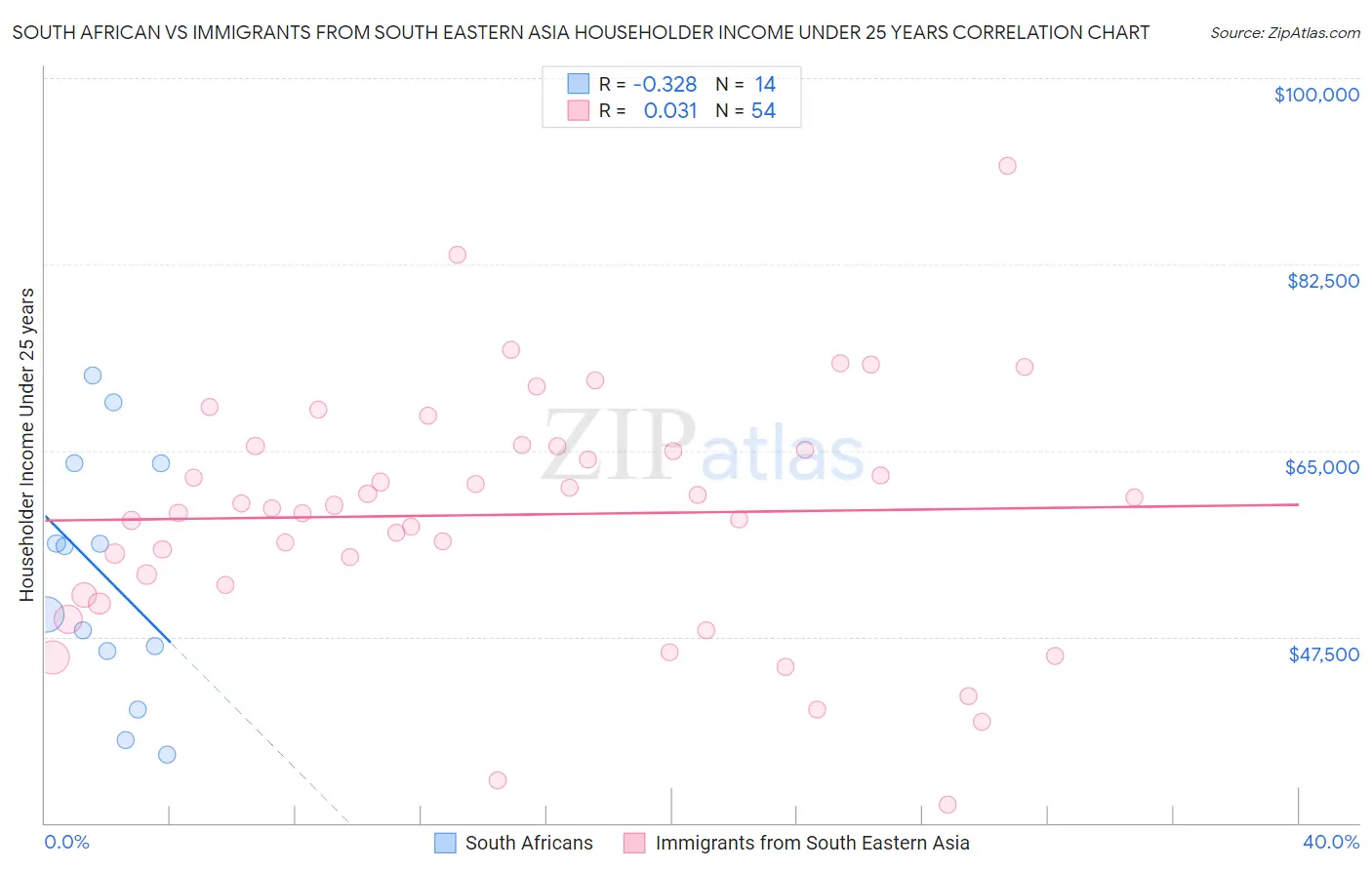 South African vs Immigrants from South Eastern Asia Householder Income Under 25 years