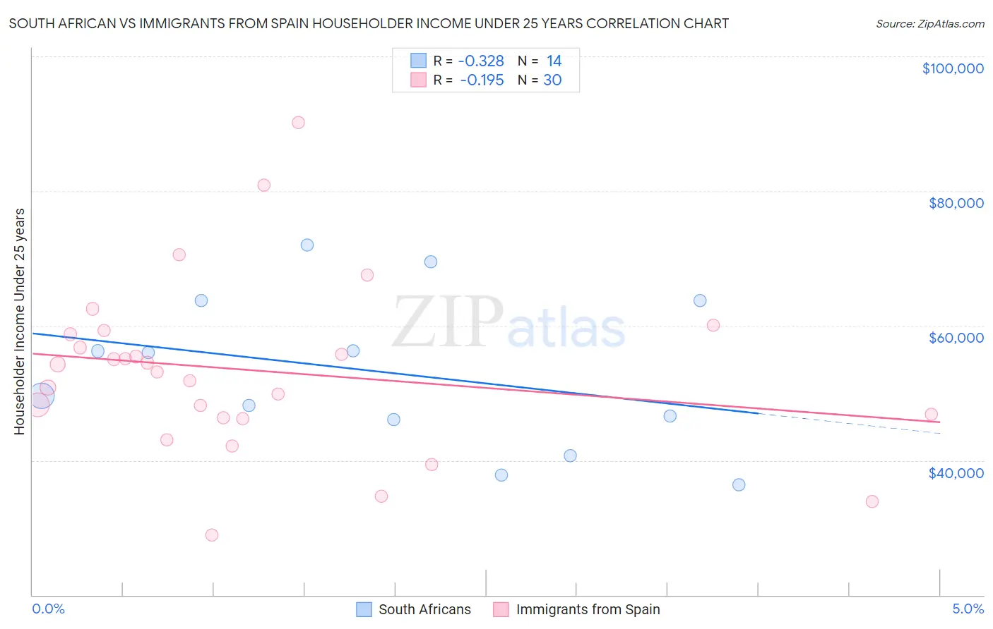 South African vs Immigrants from Spain Householder Income Under 25 years