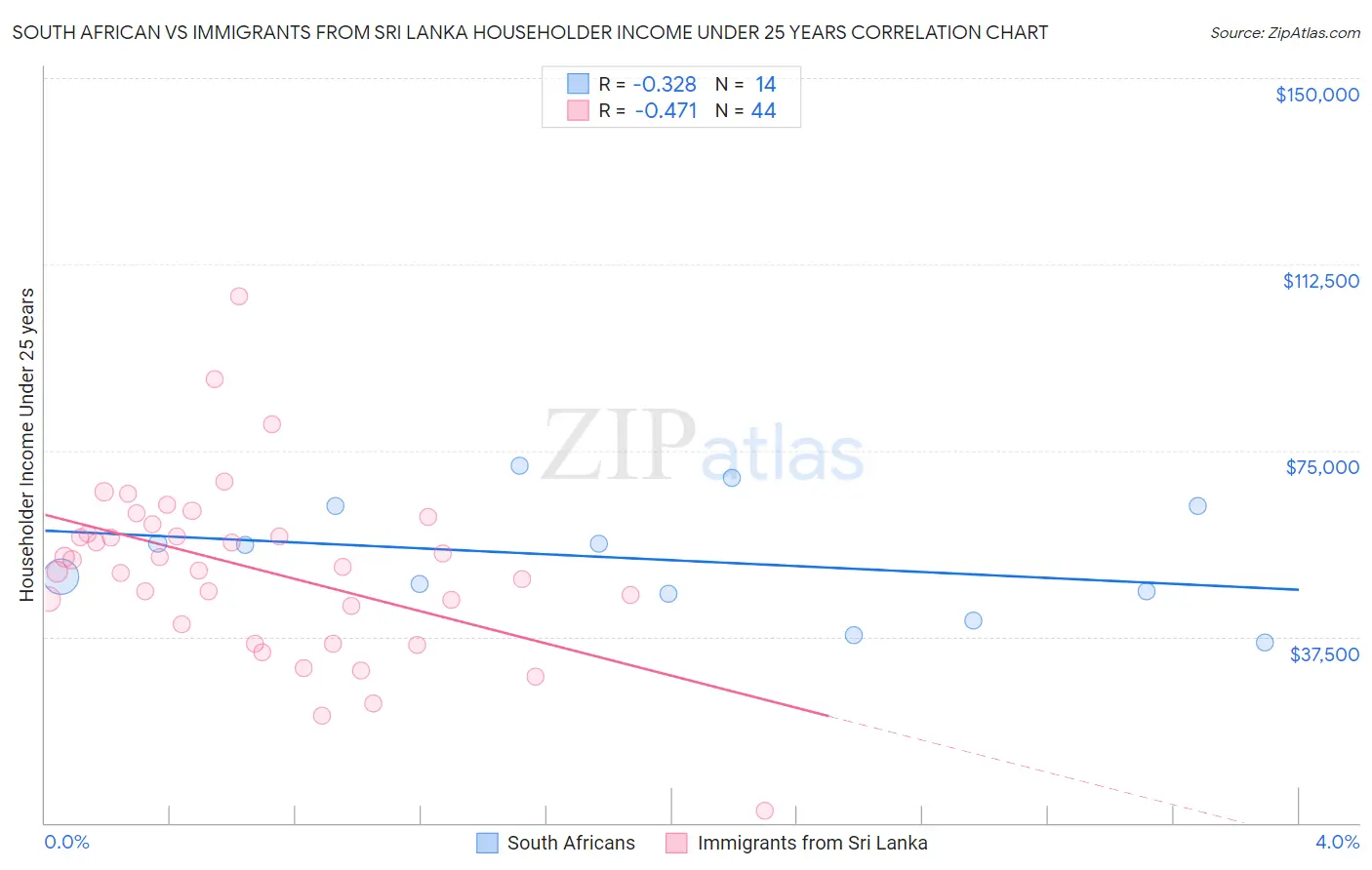 South African vs Immigrants from Sri Lanka Householder Income Under 25 years