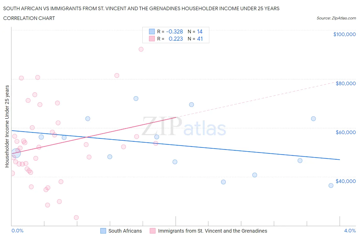 South African vs Immigrants from St. Vincent and the Grenadines Householder Income Under 25 years