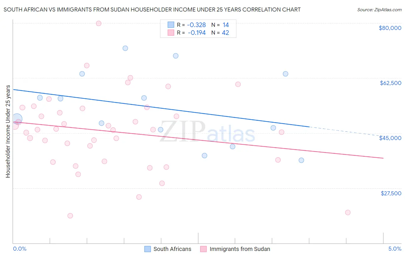 South African vs Immigrants from Sudan Householder Income Under 25 years