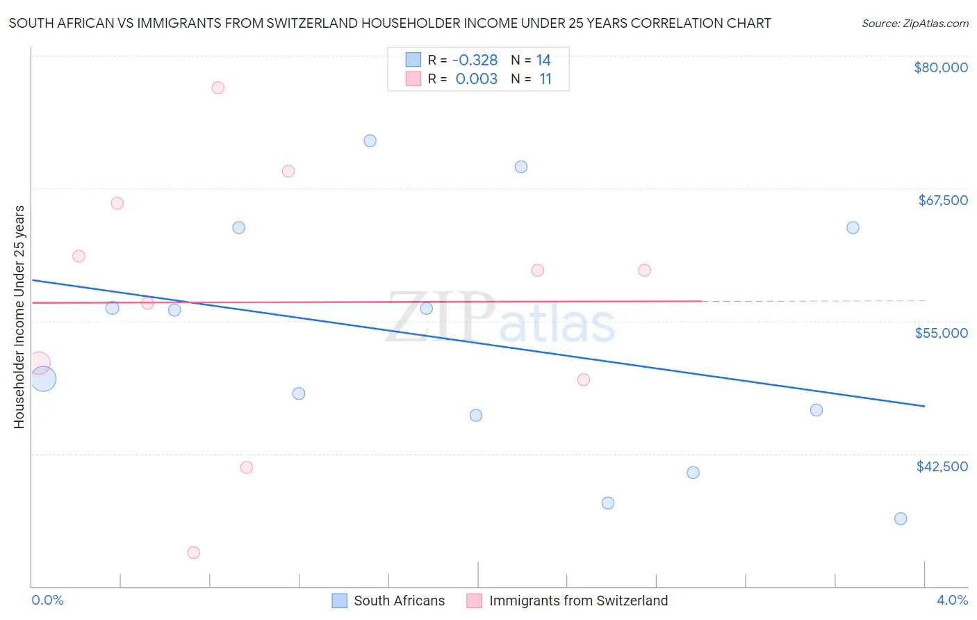 South African vs Immigrants from Switzerland Householder Income Under 25 years