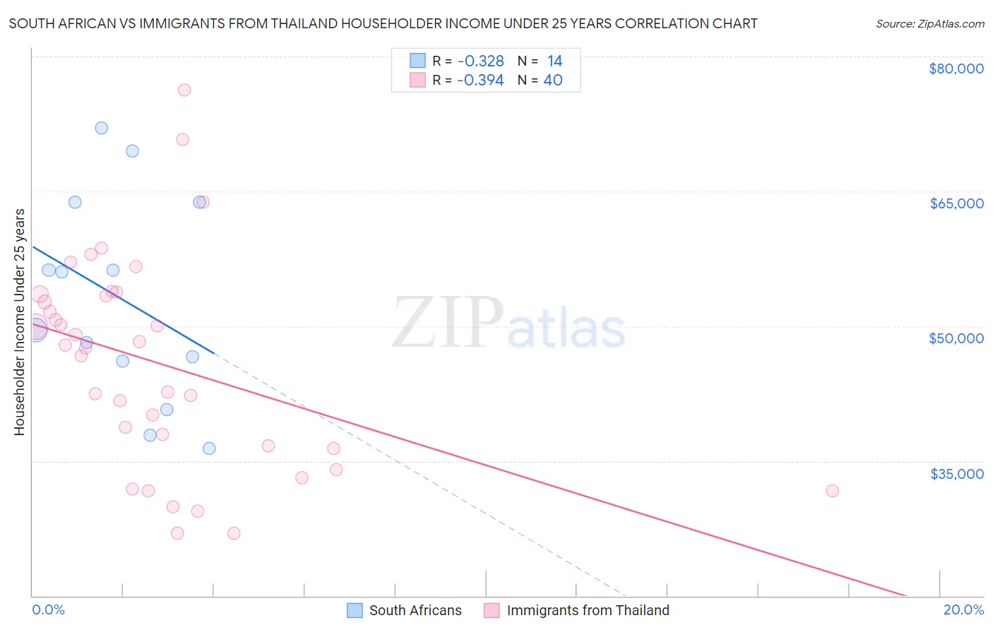 South African vs Immigrants from Thailand Householder Income Under 25 years