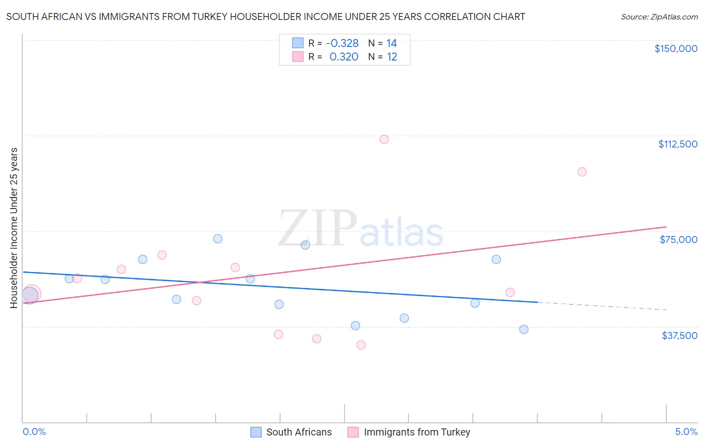 South African vs Immigrants from Turkey Householder Income Under 25 years