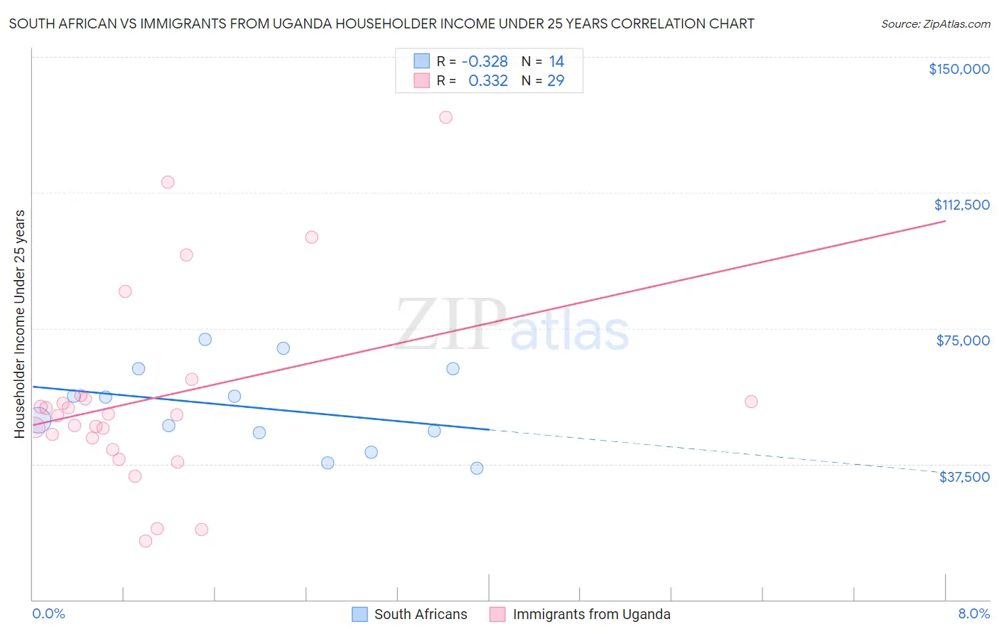 South African vs Immigrants from Uganda Householder Income Under 25 years