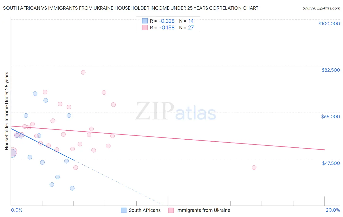 South African vs Immigrants from Ukraine Householder Income Under 25 years