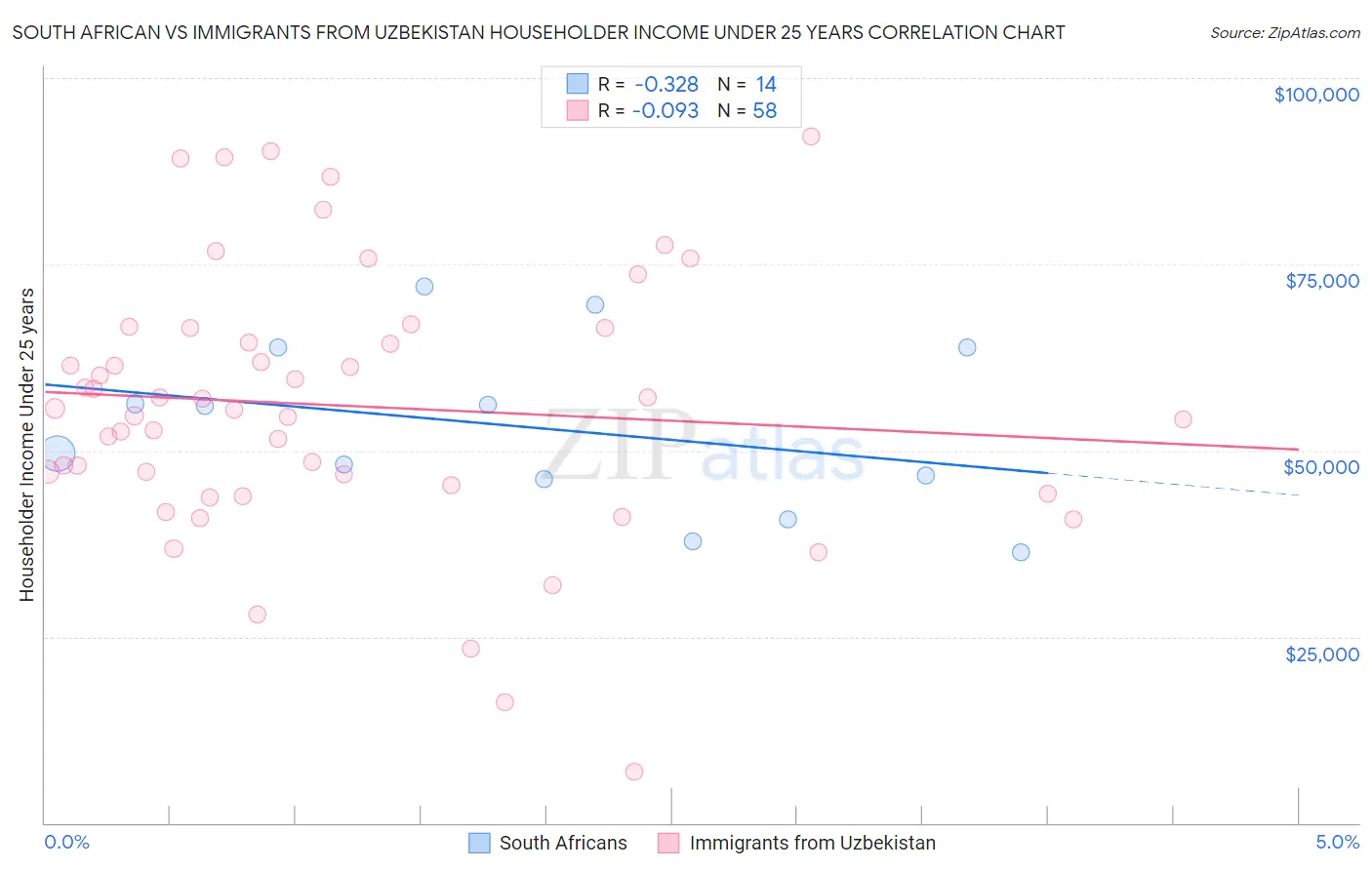 South African vs Immigrants from Uzbekistan Householder Income Under 25 years
