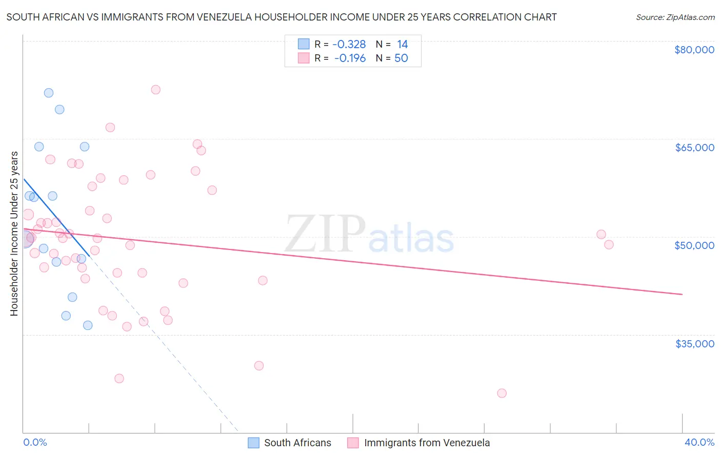 South African vs Immigrants from Venezuela Householder Income Under 25 years