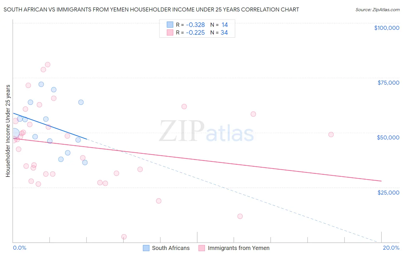 South African vs Immigrants from Yemen Householder Income Under 25 years