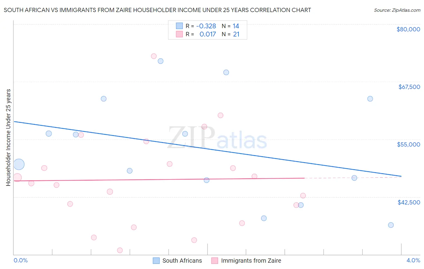 South African vs Immigrants from Zaire Householder Income Under 25 years