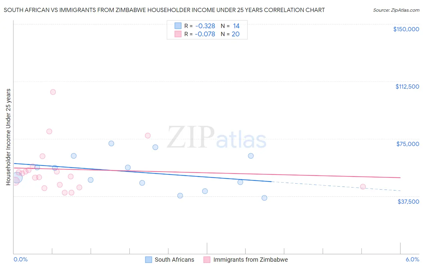 South African vs Immigrants from Zimbabwe Householder Income Under 25 years