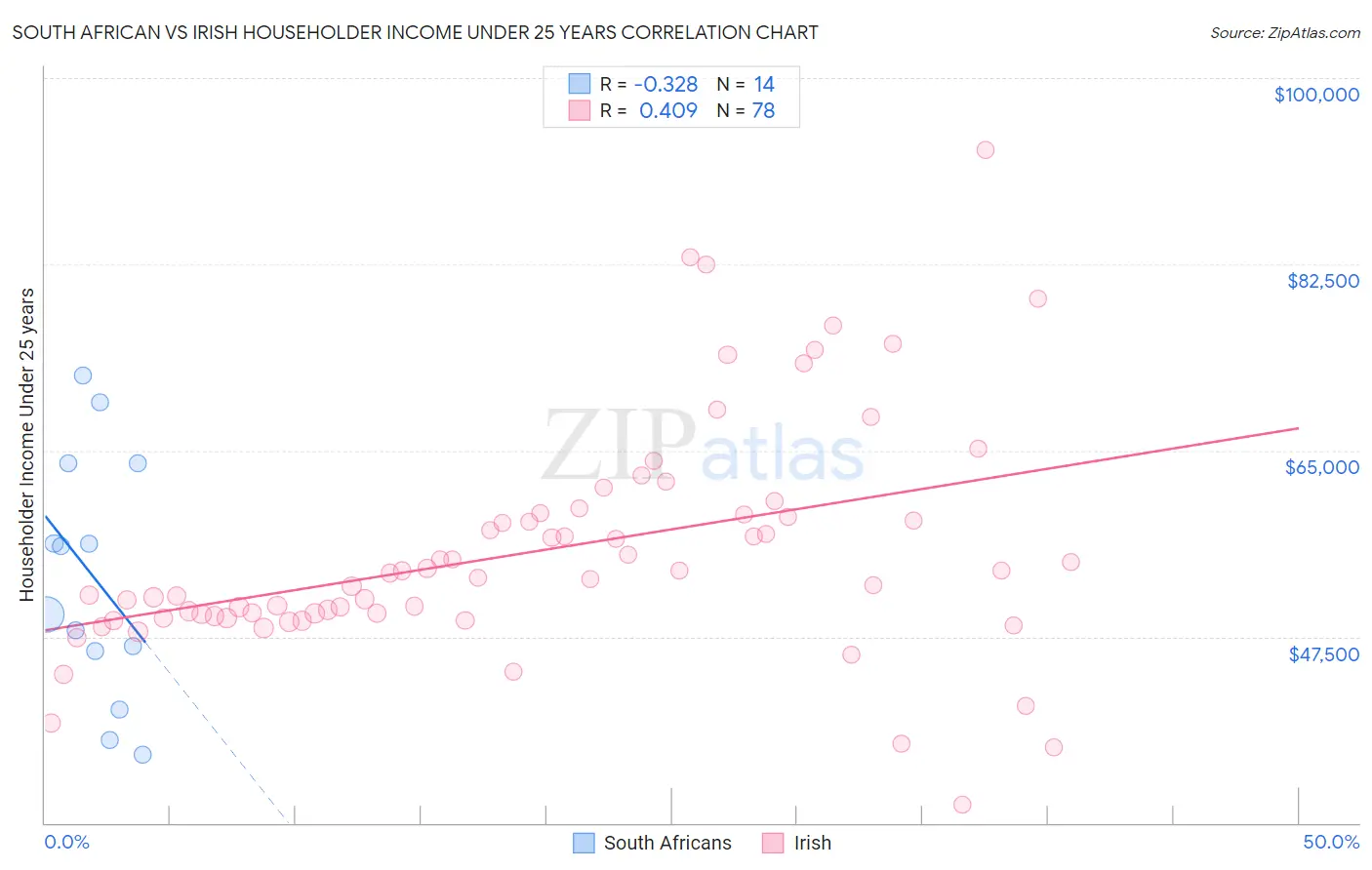 South African vs Irish Householder Income Under 25 years