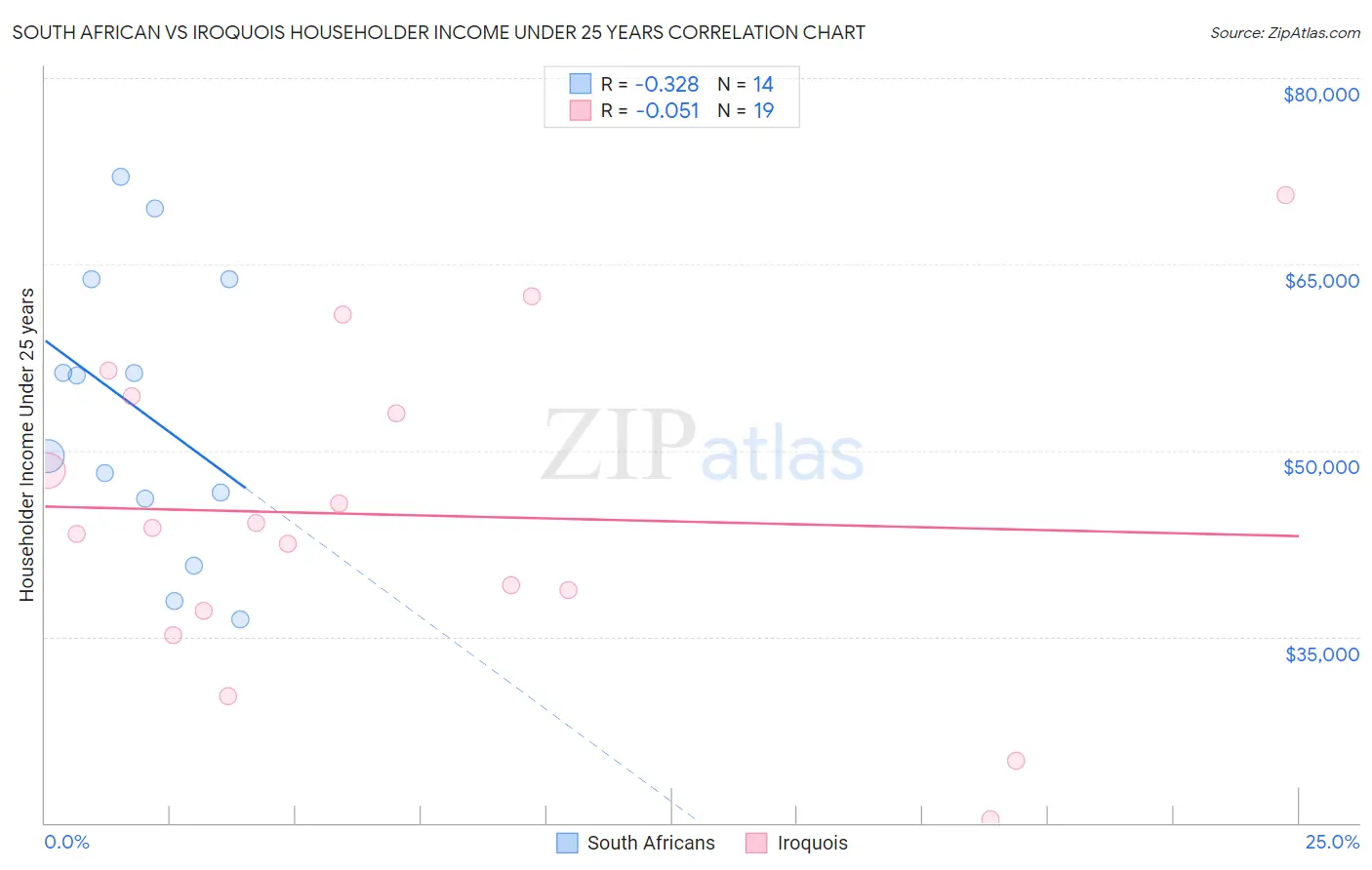 South African vs Iroquois Householder Income Under 25 years