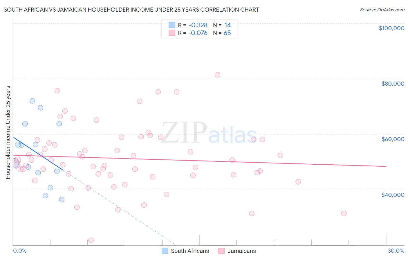 South African vs Jamaican Householder Income Under 25 years