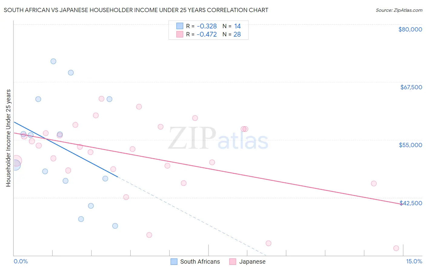 South African vs Japanese Householder Income Under 25 years