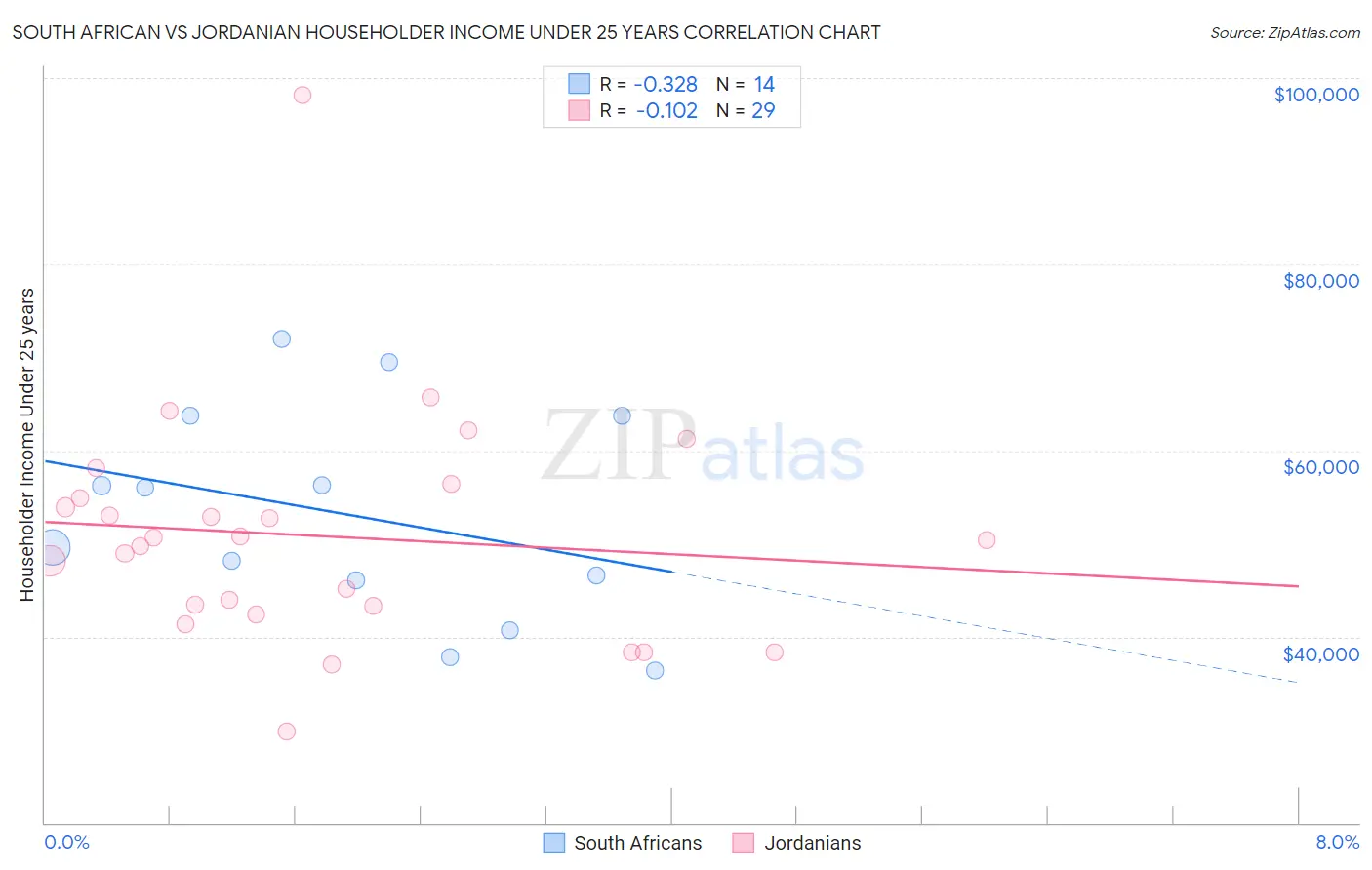 South African vs Jordanian Householder Income Under 25 years
