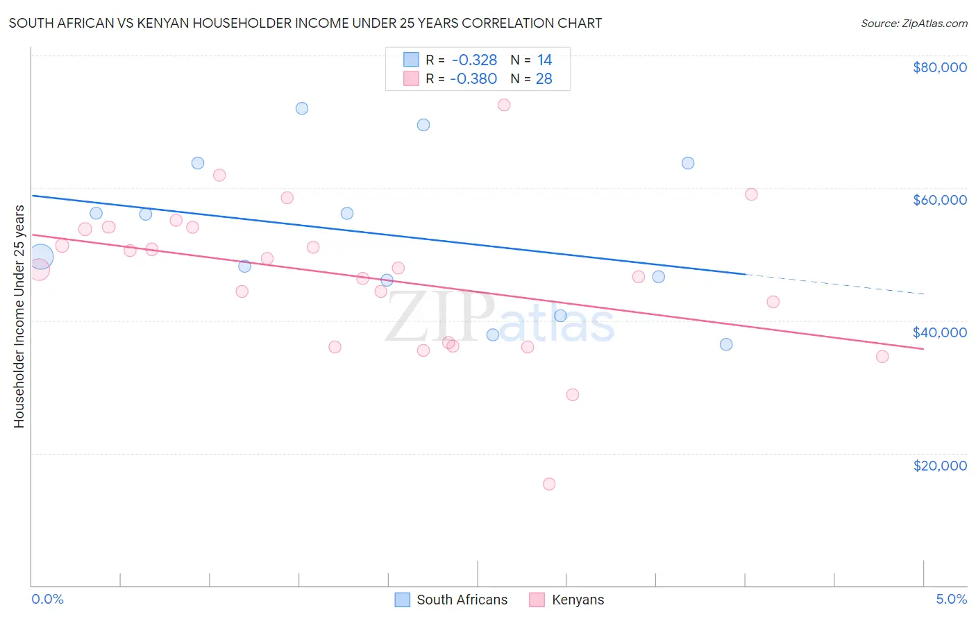 South African vs Kenyan Householder Income Under 25 years