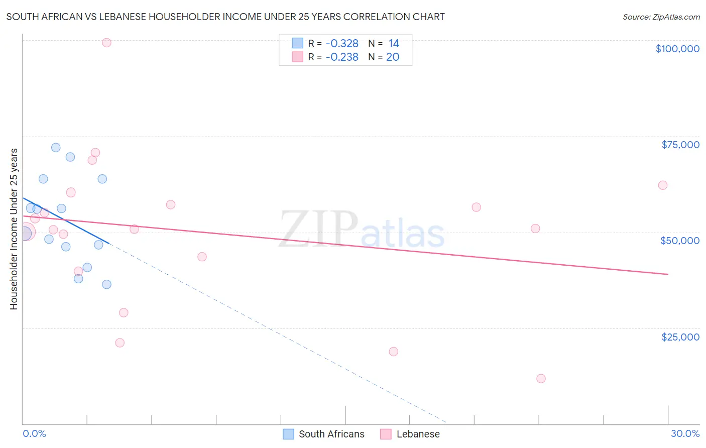 South African vs Lebanese Householder Income Under 25 years