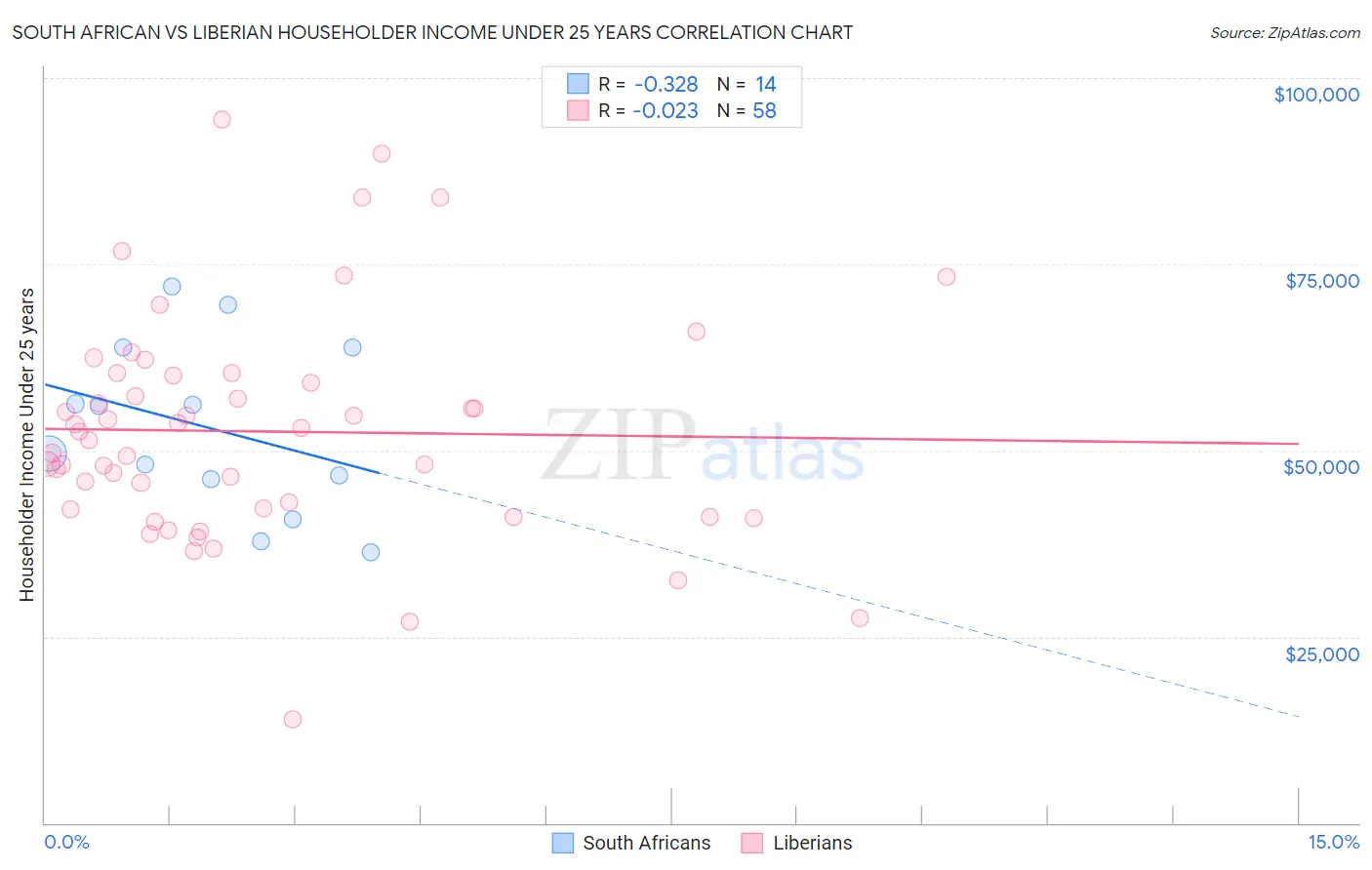 South African vs Liberian Householder Income Under 25 years
