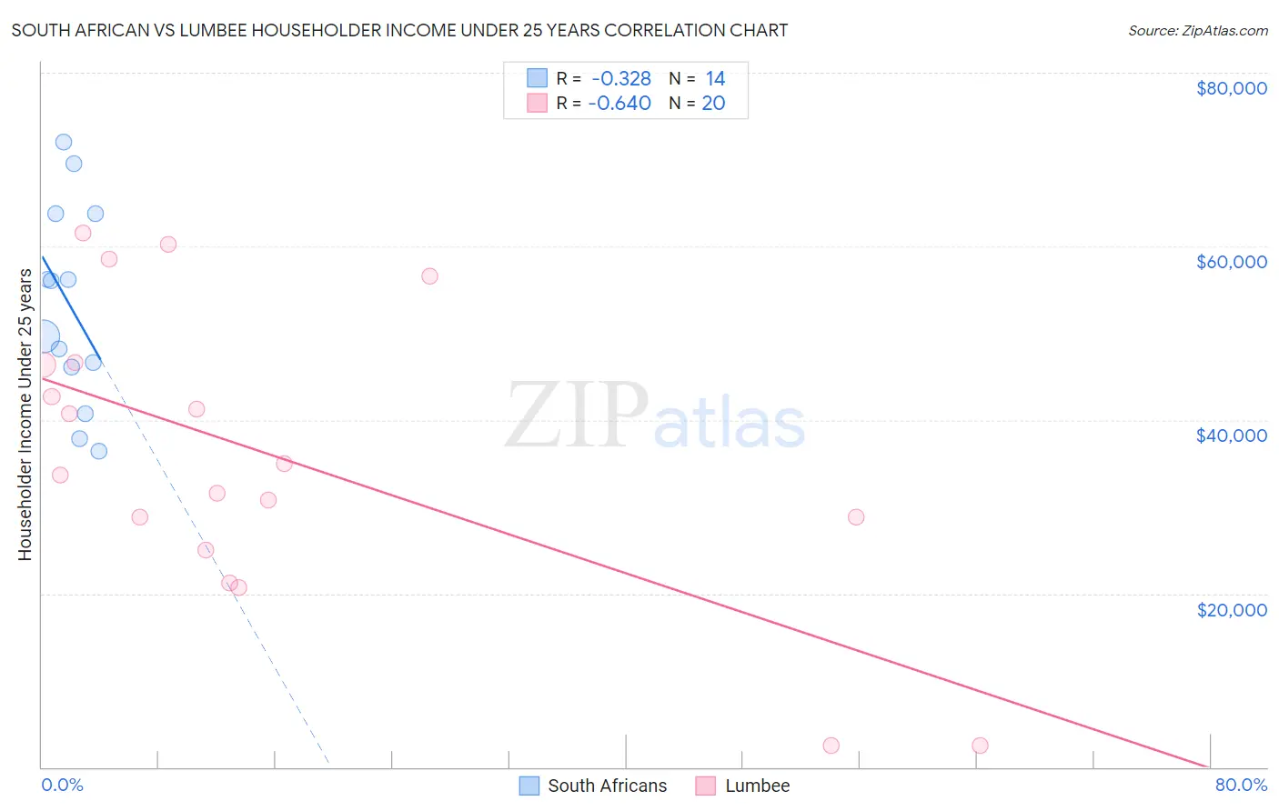 South African vs Lumbee Householder Income Under 25 years