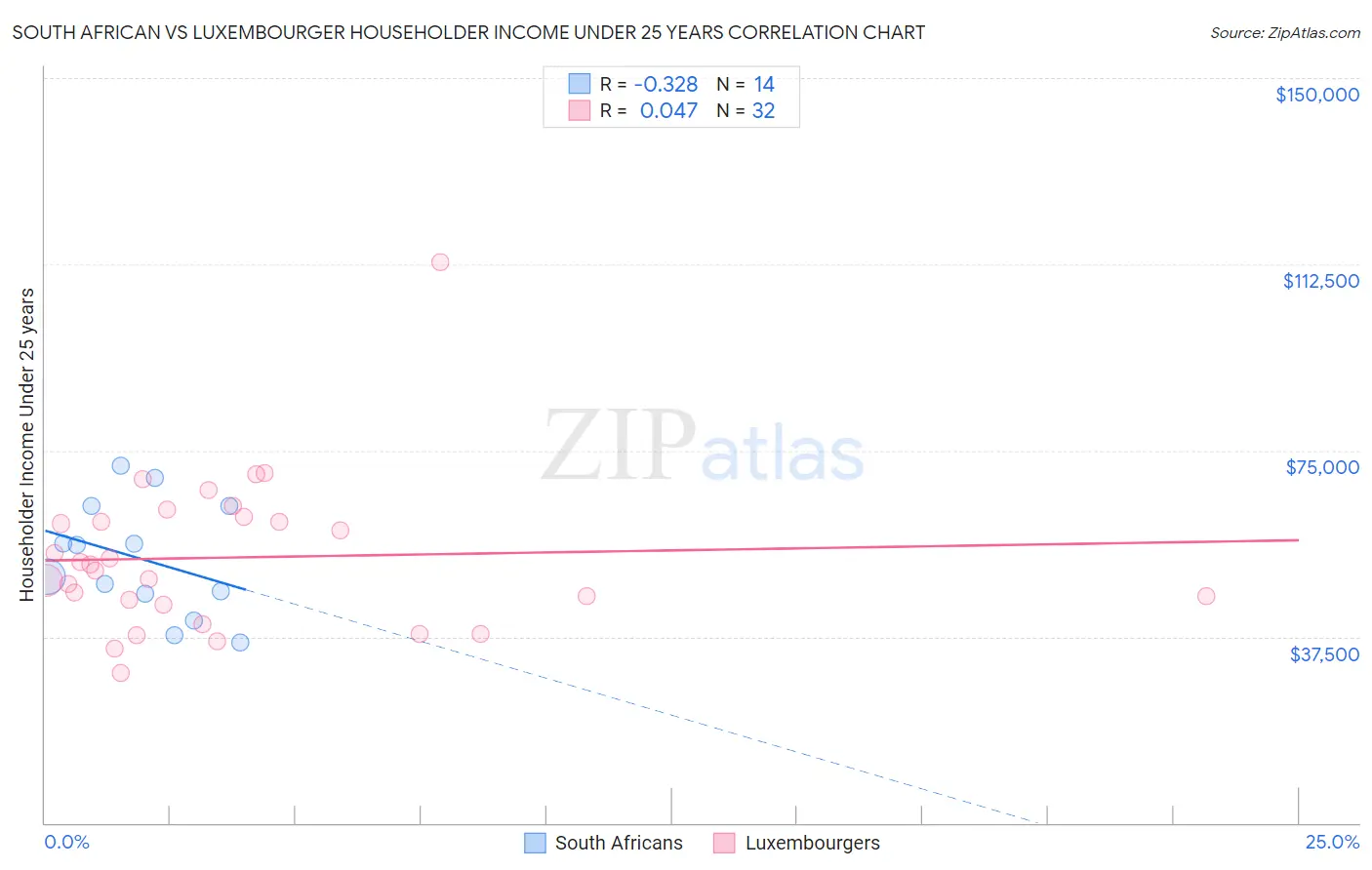 South African vs Luxembourger Householder Income Under 25 years