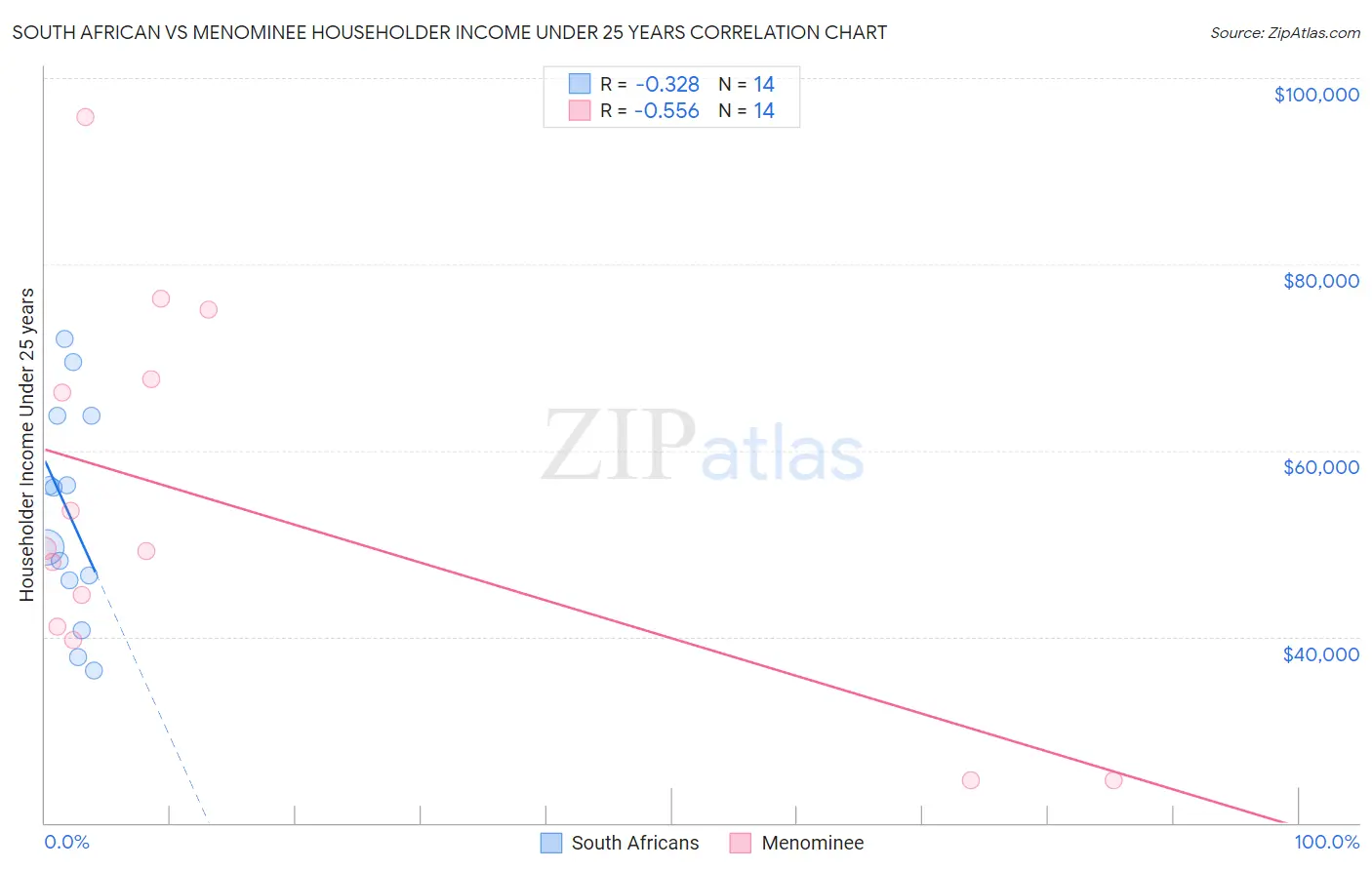 South African vs Menominee Householder Income Under 25 years