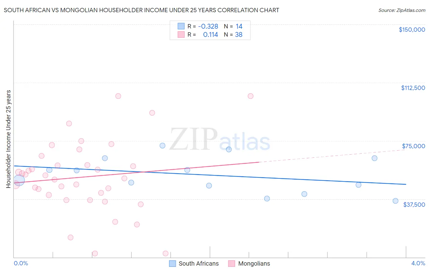 South African vs Mongolian Householder Income Under 25 years