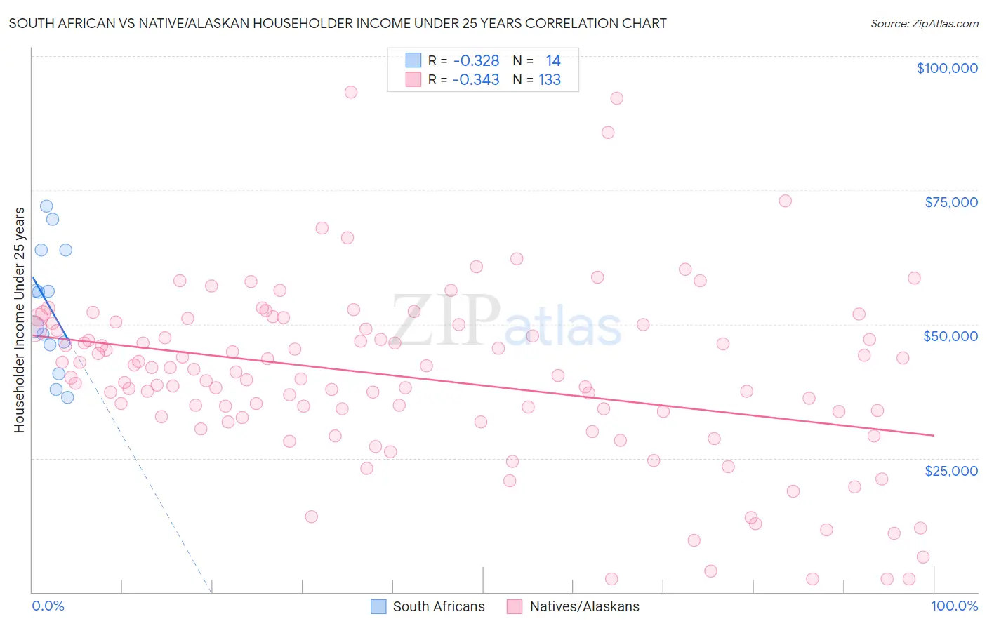 South African vs Native/Alaskan Householder Income Under 25 years