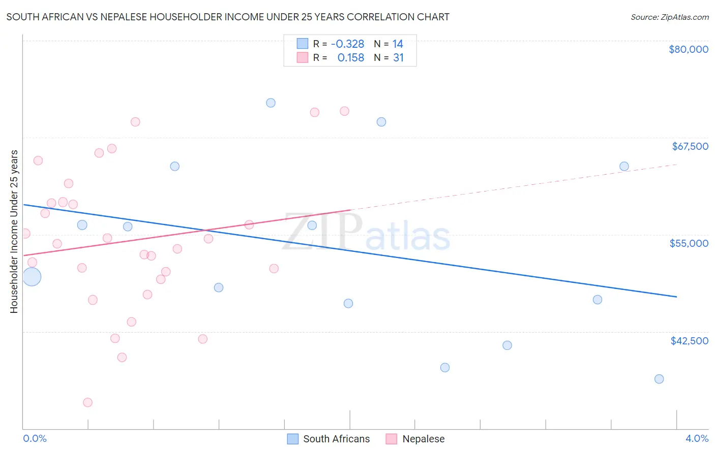 South African vs Nepalese Householder Income Under 25 years