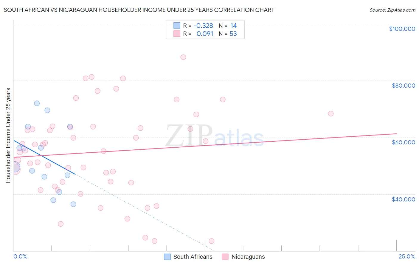 South African vs Nicaraguan Householder Income Under 25 years