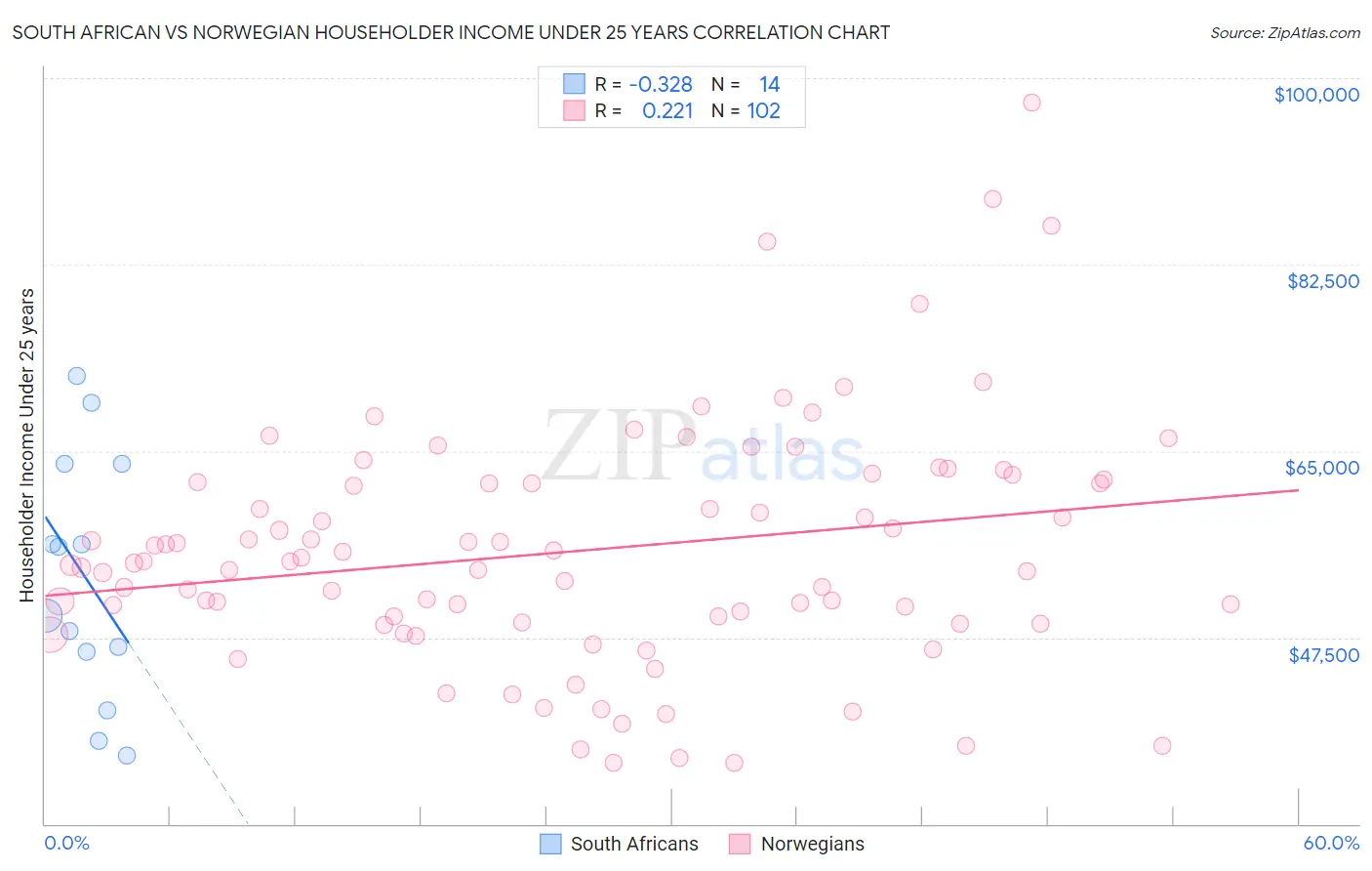 South African vs Norwegian Householder Income Under 25 years