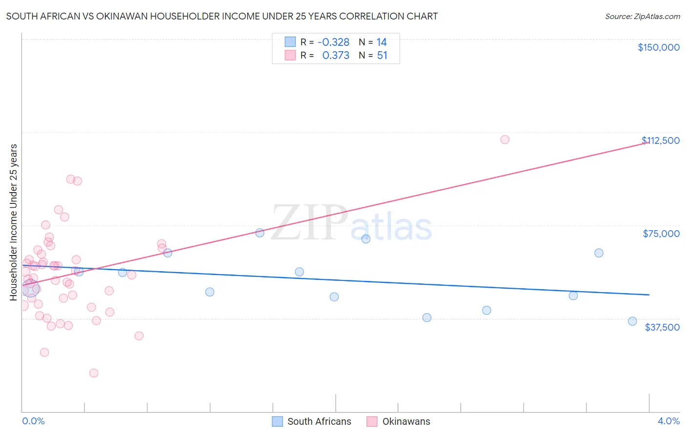 South African vs Okinawan Householder Income Under 25 years
