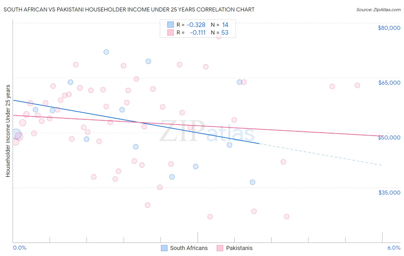 South African vs Pakistani Householder Income Under 25 years