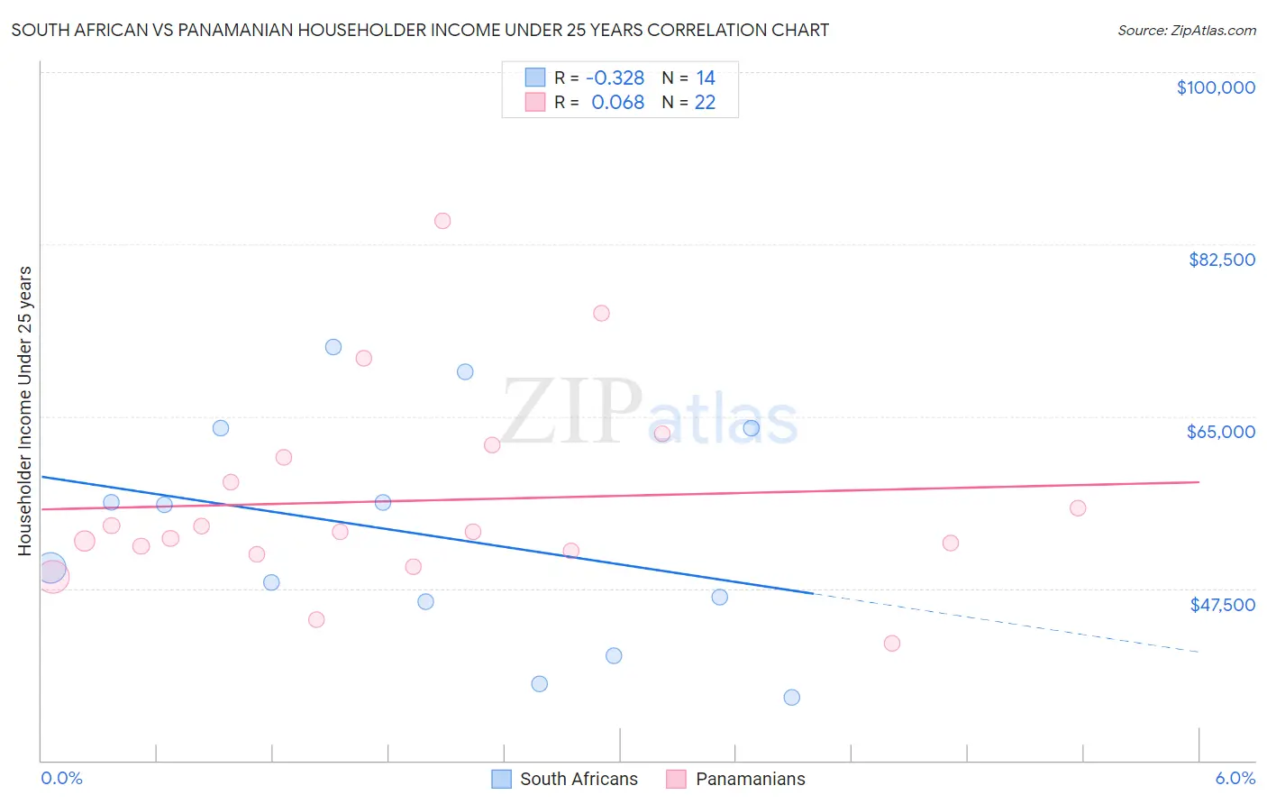 South African vs Panamanian Householder Income Under 25 years