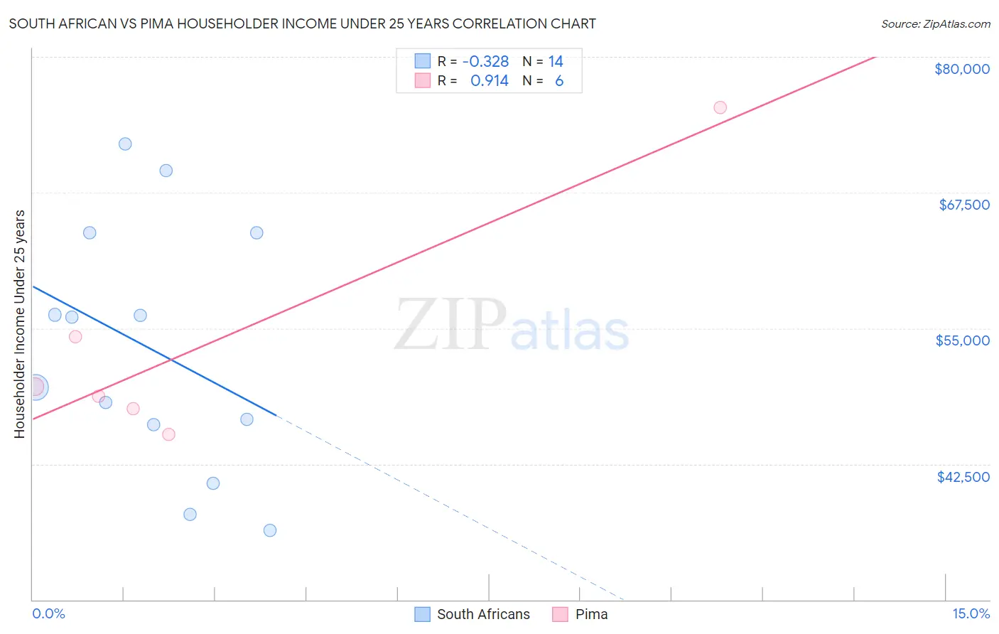 South African vs Pima Householder Income Under 25 years