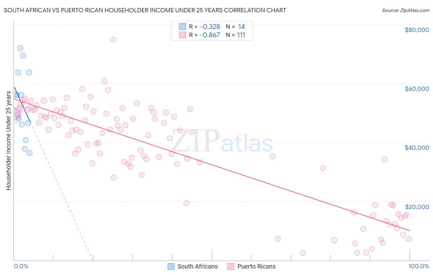 South African vs Puerto Rican Householder Income Under 25 years