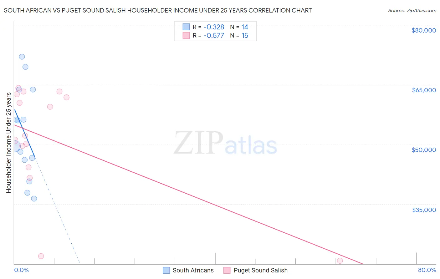 South African vs Puget Sound Salish Householder Income Under 25 years