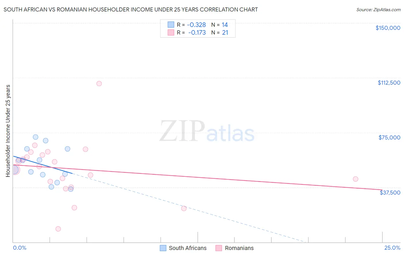 South African vs Romanian Householder Income Under 25 years