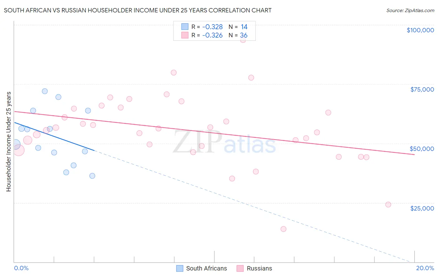 South African vs Russian Householder Income Under 25 years