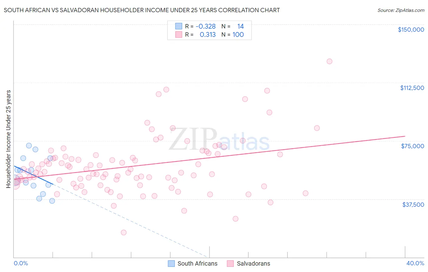 South African vs Salvadoran Householder Income Under 25 years