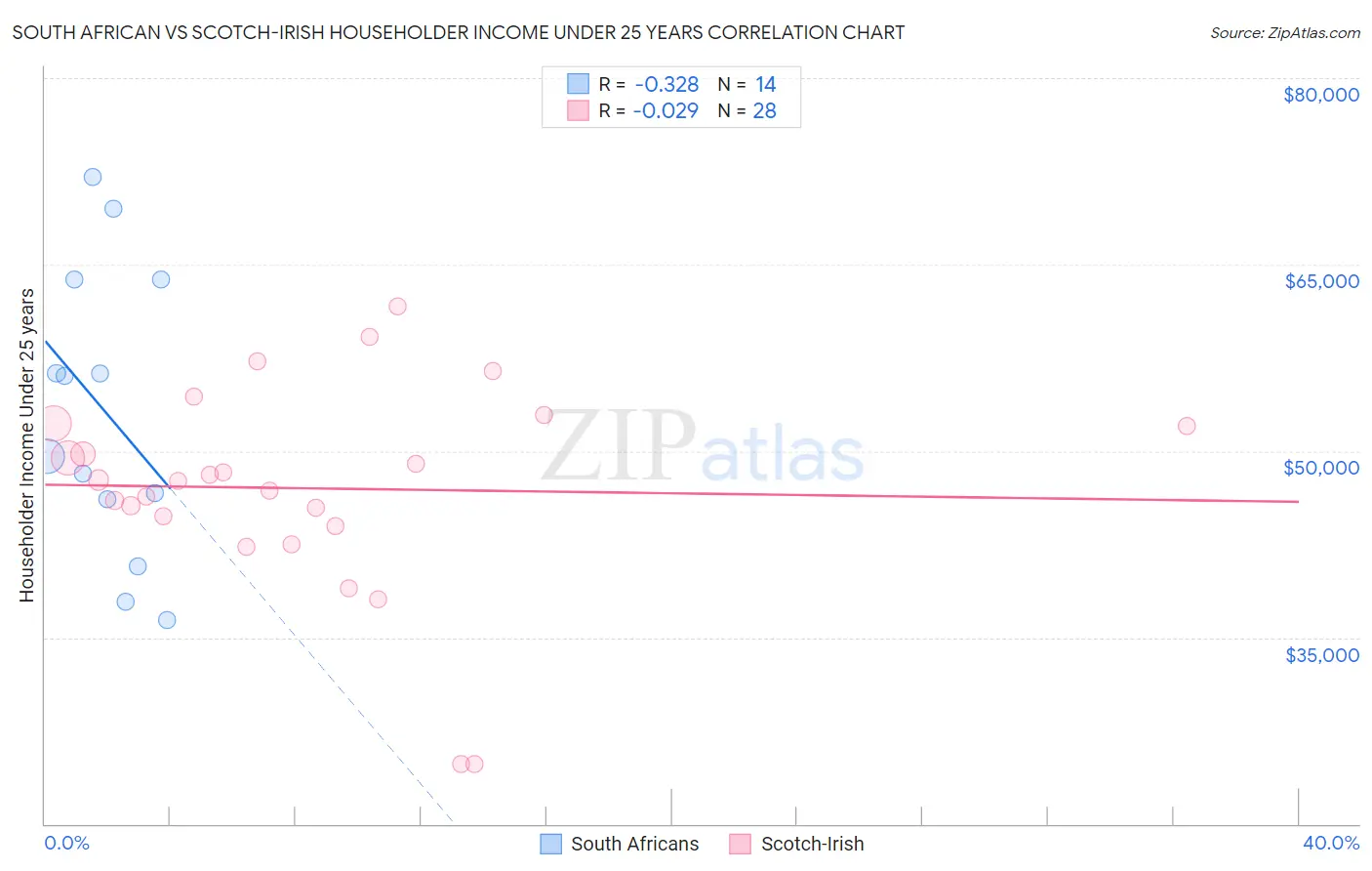 South African vs Scotch-Irish Householder Income Under 25 years