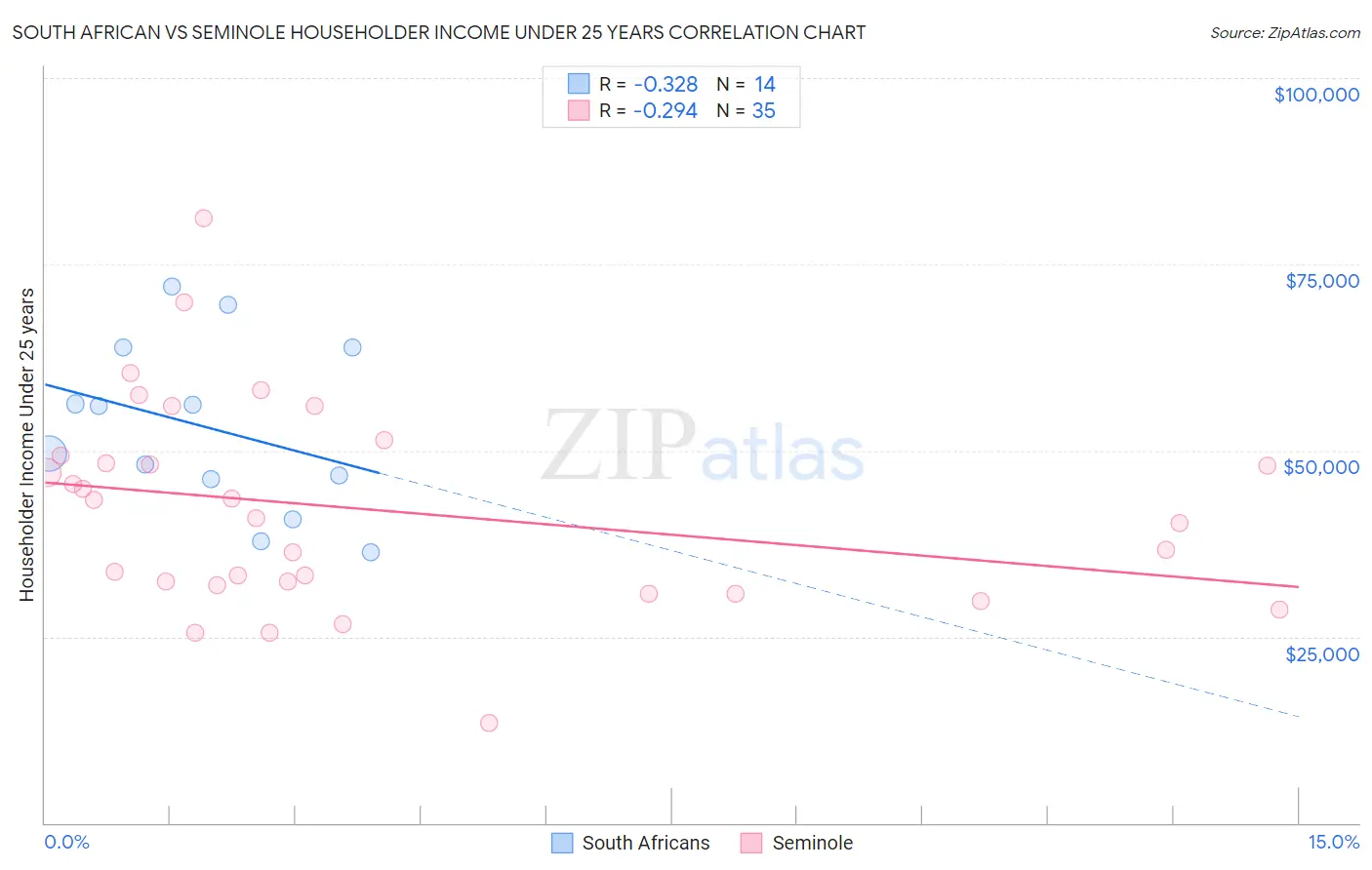 South African vs Seminole Householder Income Under 25 years