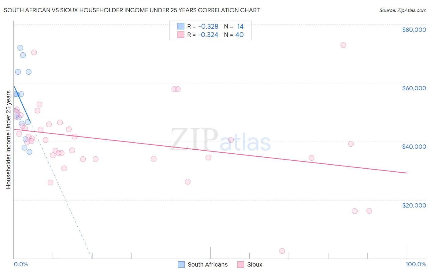 South African vs Sioux Householder Income Under 25 years