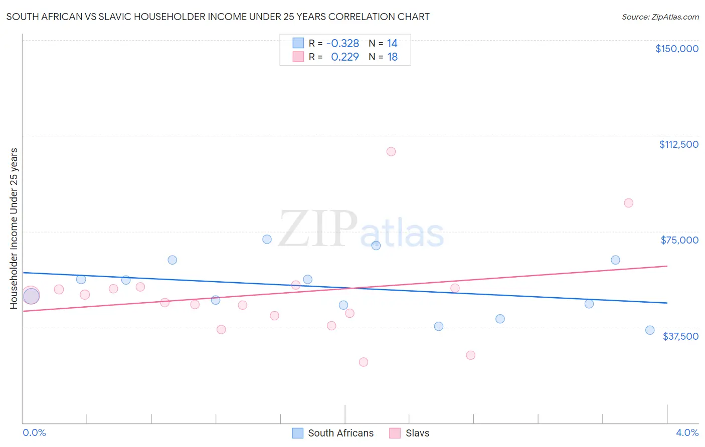 South African vs Slavic Householder Income Under 25 years