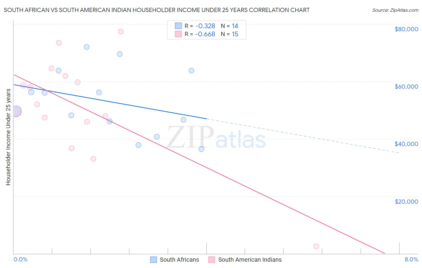 South African vs South American Indian Householder Income Under 25 years