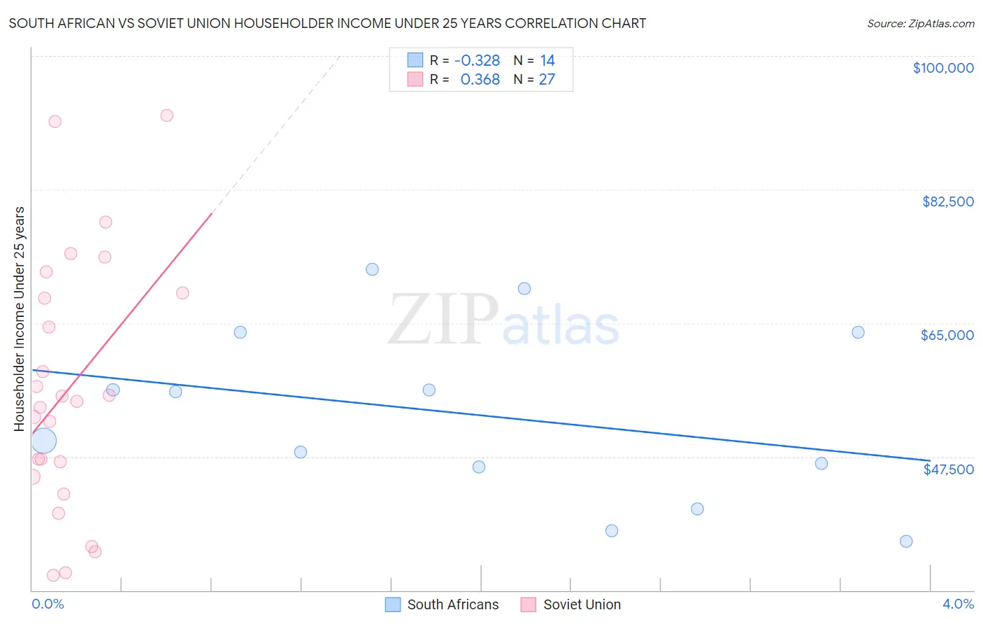 South African vs Soviet Union Householder Income Under 25 years