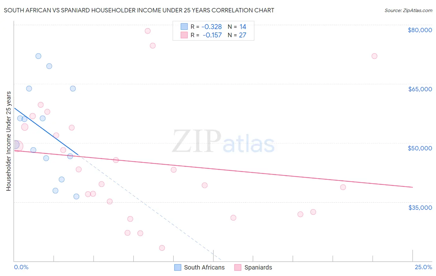 South African vs Spaniard Householder Income Under 25 years