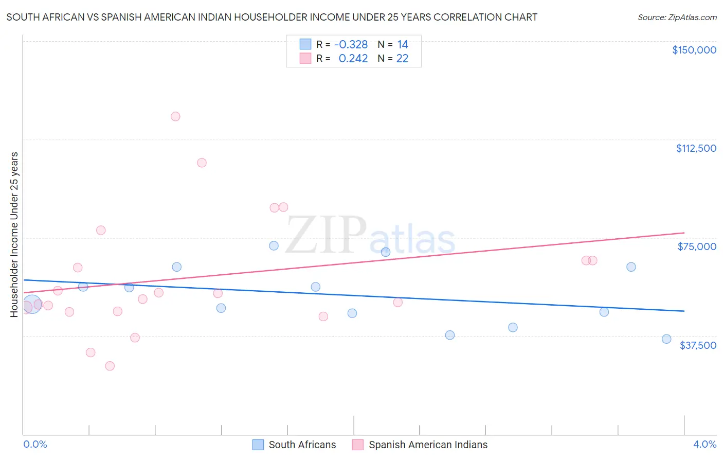 South African vs Spanish American Indian Householder Income Under 25 years