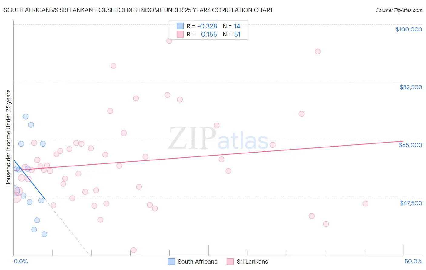 South African vs Sri Lankan Householder Income Under 25 years